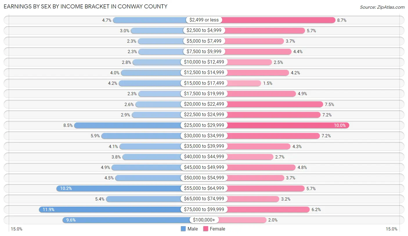 Earnings by Sex by Income Bracket in Conway County