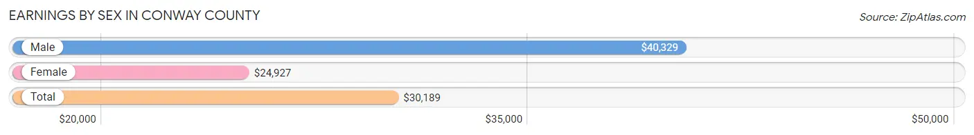 Earnings by Sex in Conway County