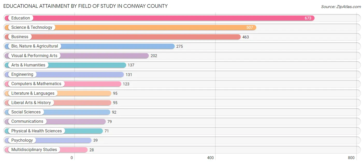 Educational Attainment by Field of Study in Conway County