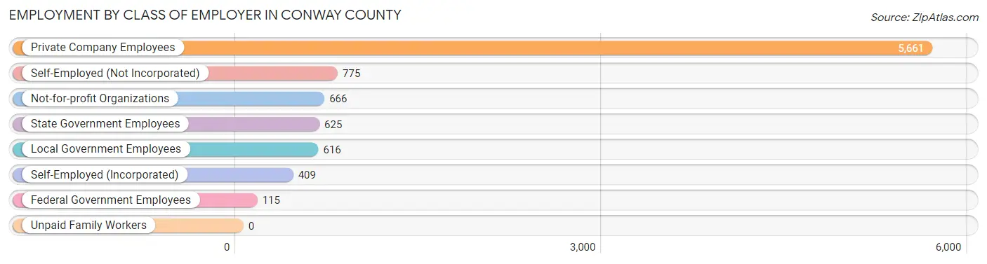 Employment by Class of Employer in Conway County