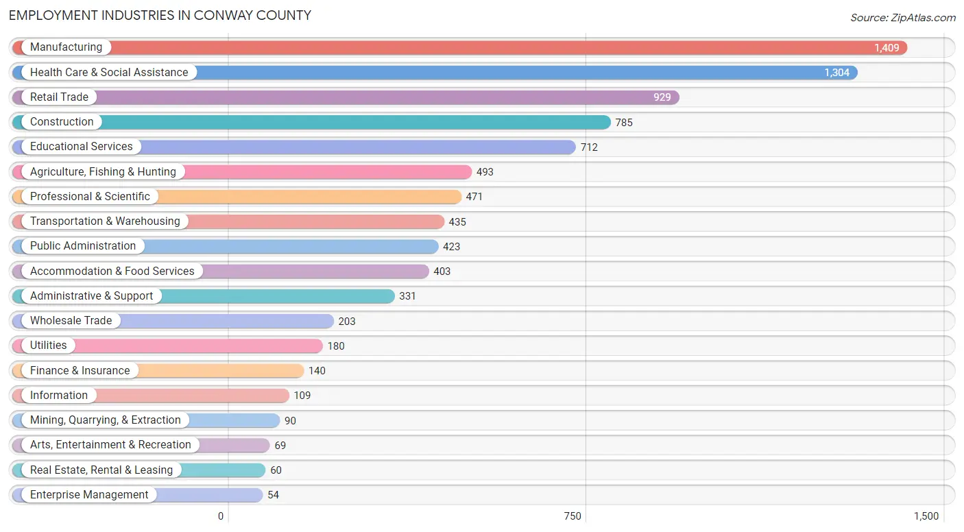 Employment Industries in Conway County