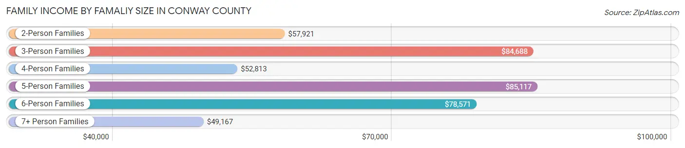 Family Income by Famaliy Size in Conway County