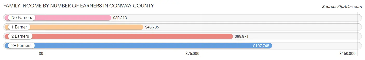 Family Income by Number of Earners in Conway County