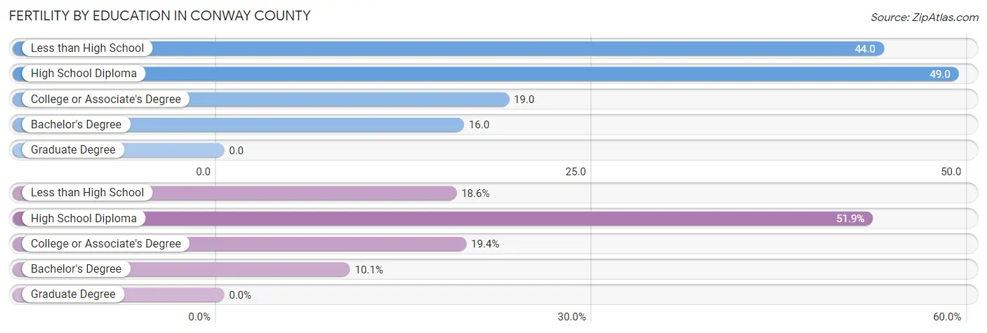 Female Fertility by Education Attainment in Conway County