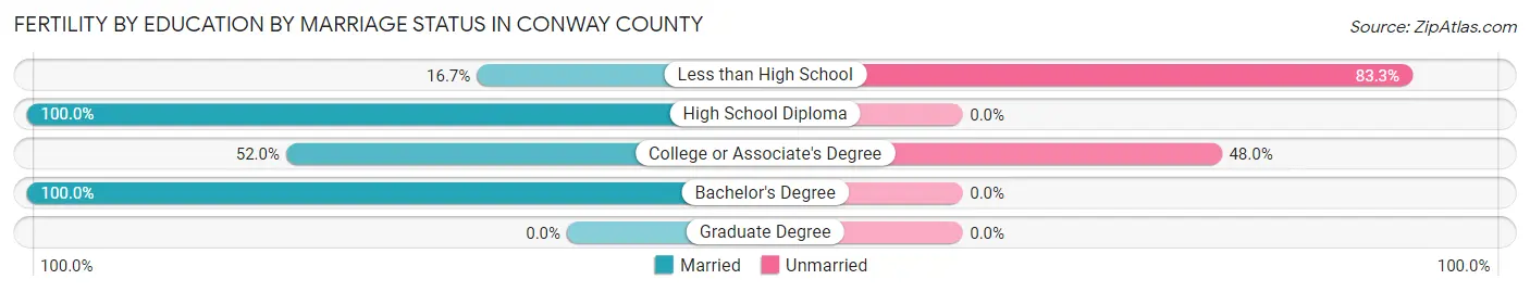 Female Fertility by Education by Marriage Status in Conway County