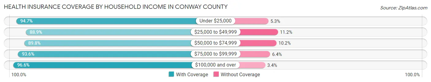Health Insurance Coverage by Household Income in Conway County