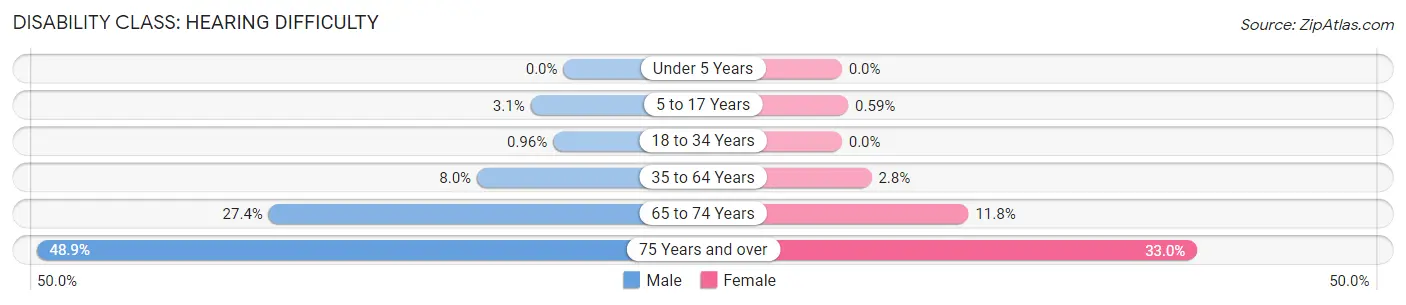 Disability in Conway County: <span>Hearing Difficulty</span>