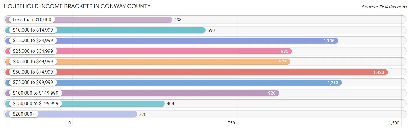 Household Income Brackets in Conway County
