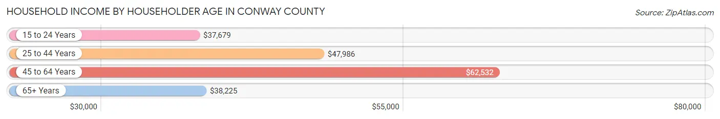 Household Income by Householder Age in Conway County
