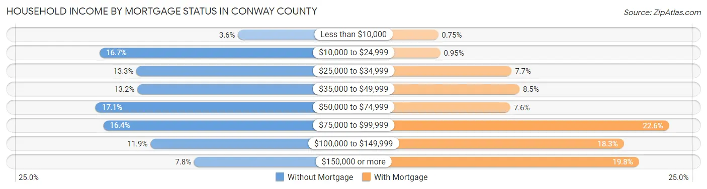 Household Income by Mortgage Status in Conway County