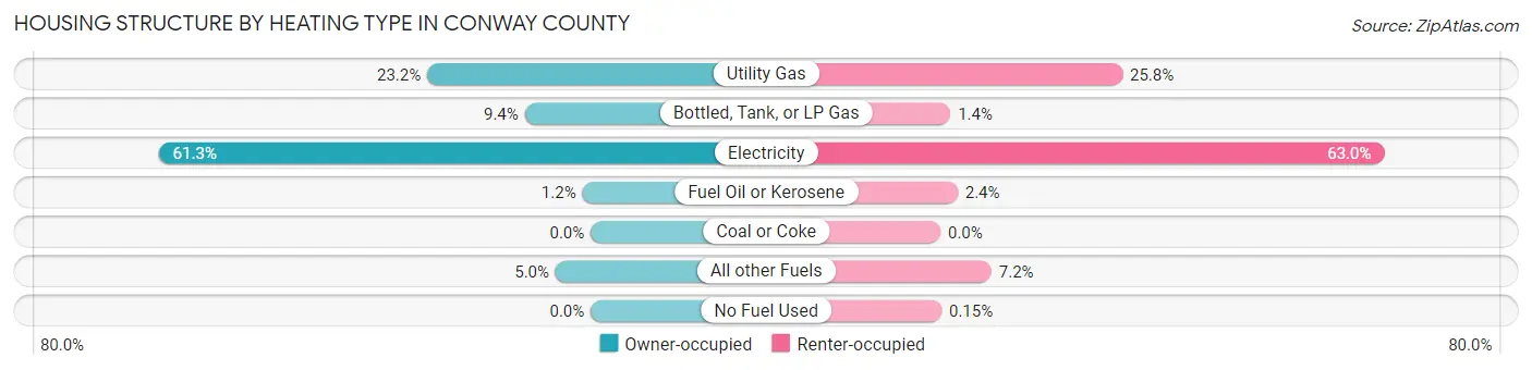 Housing Structure by Heating Type in Conway County