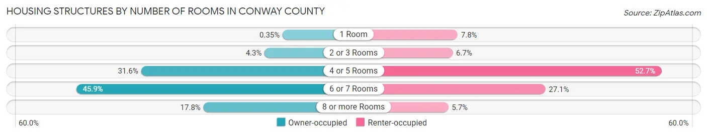 Housing Structures by Number of Rooms in Conway County