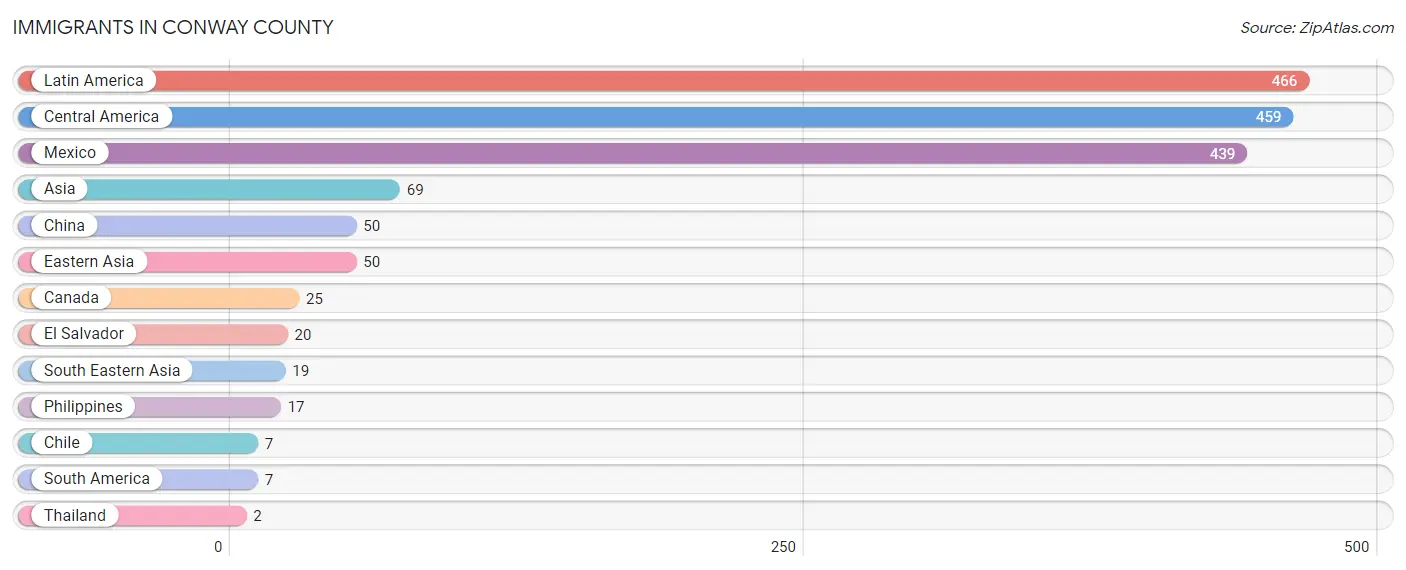 Immigrants in Conway County