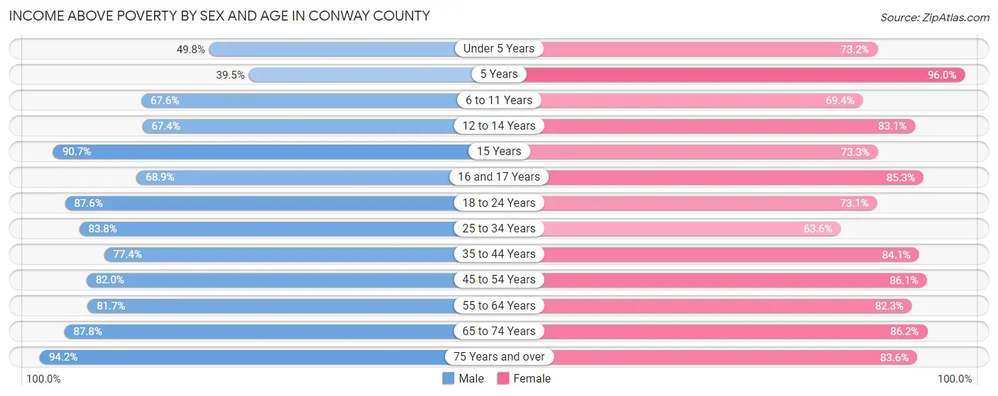 Income Above Poverty by Sex and Age in Conway County