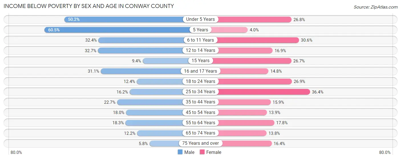 Income Below Poverty by Sex and Age in Conway County