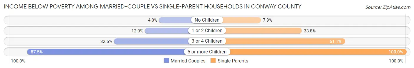 Income Below Poverty Among Married-Couple vs Single-Parent Households in Conway County