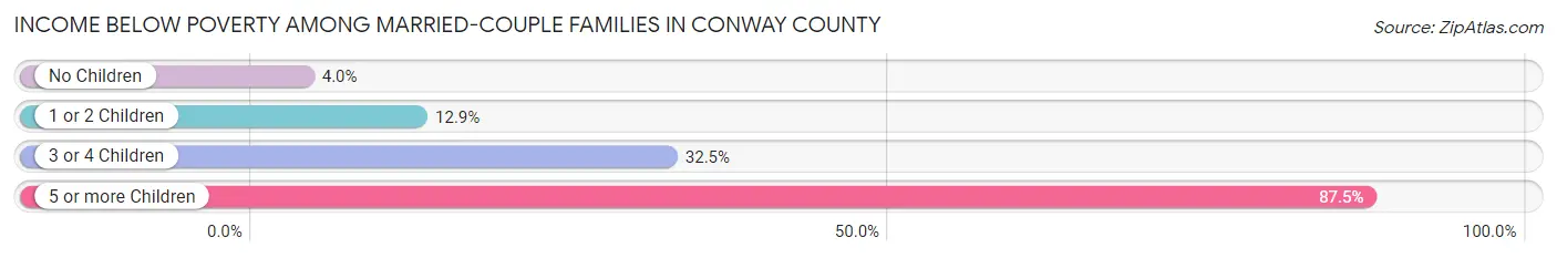 Income Below Poverty Among Married-Couple Families in Conway County