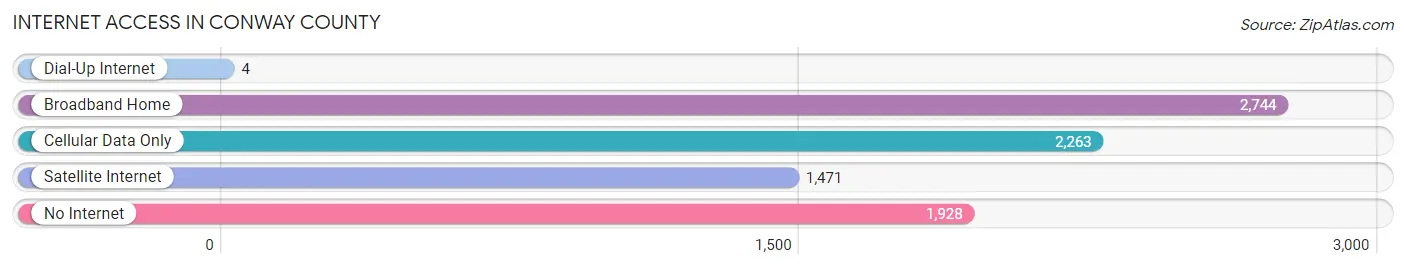 Internet Access in Conway County