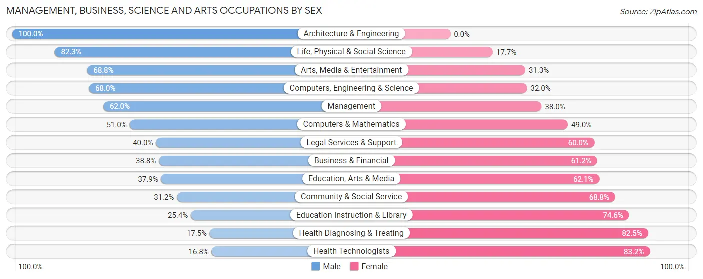 Management, Business, Science and Arts Occupations by Sex in Conway County