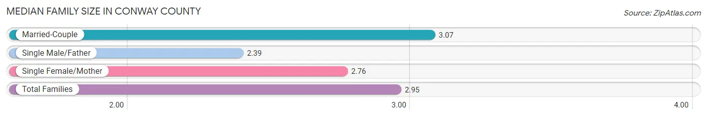 Median Family Size in Conway County