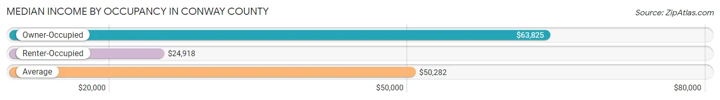 Median Income by Occupancy in Conway County