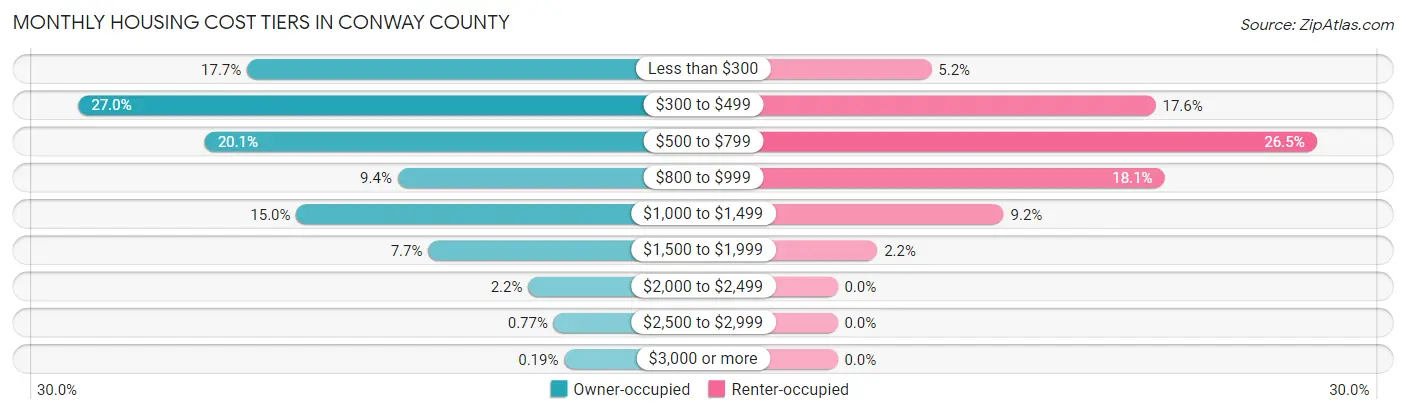 Monthly Housing Cost Tiers in Conway County