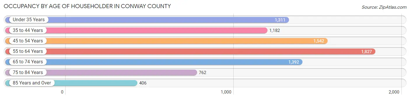 Occupancy by Age of Householder in Conway County
