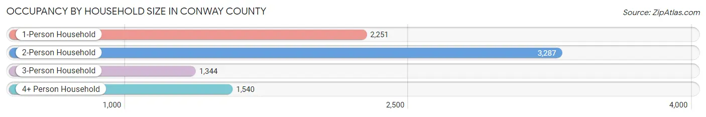 Occupancy by Household Size in Conway County