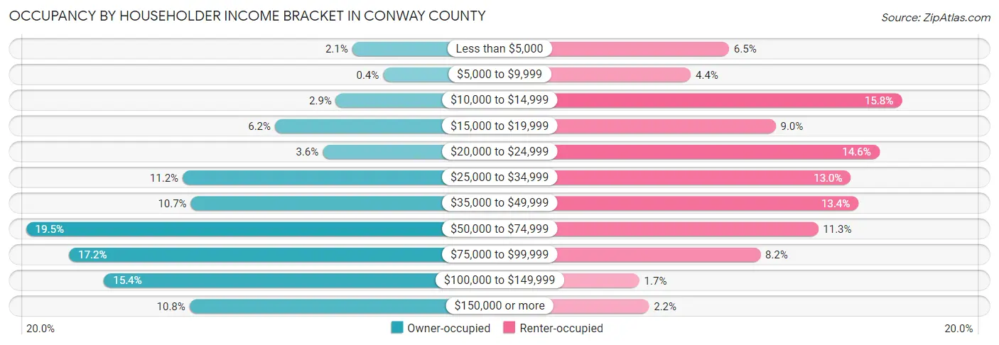 Occupancy by Householder Income Bracket in Conway County