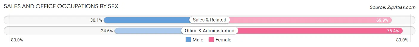 Sales and Office Occupations by Sex in Conway County