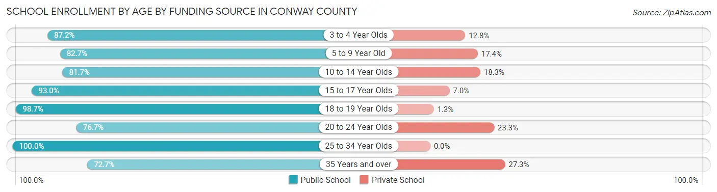 School Enrollment by Age by Funding Source in Conway County