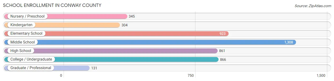 School Enrollment in Conway County