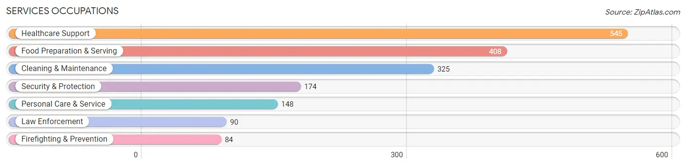 Services Occupations in Conway County