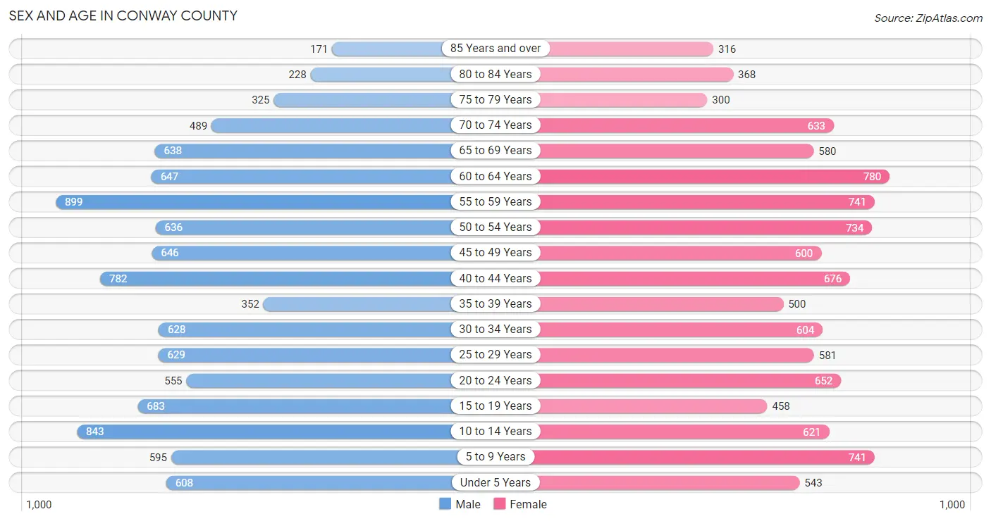 Sex and Age in Conway County