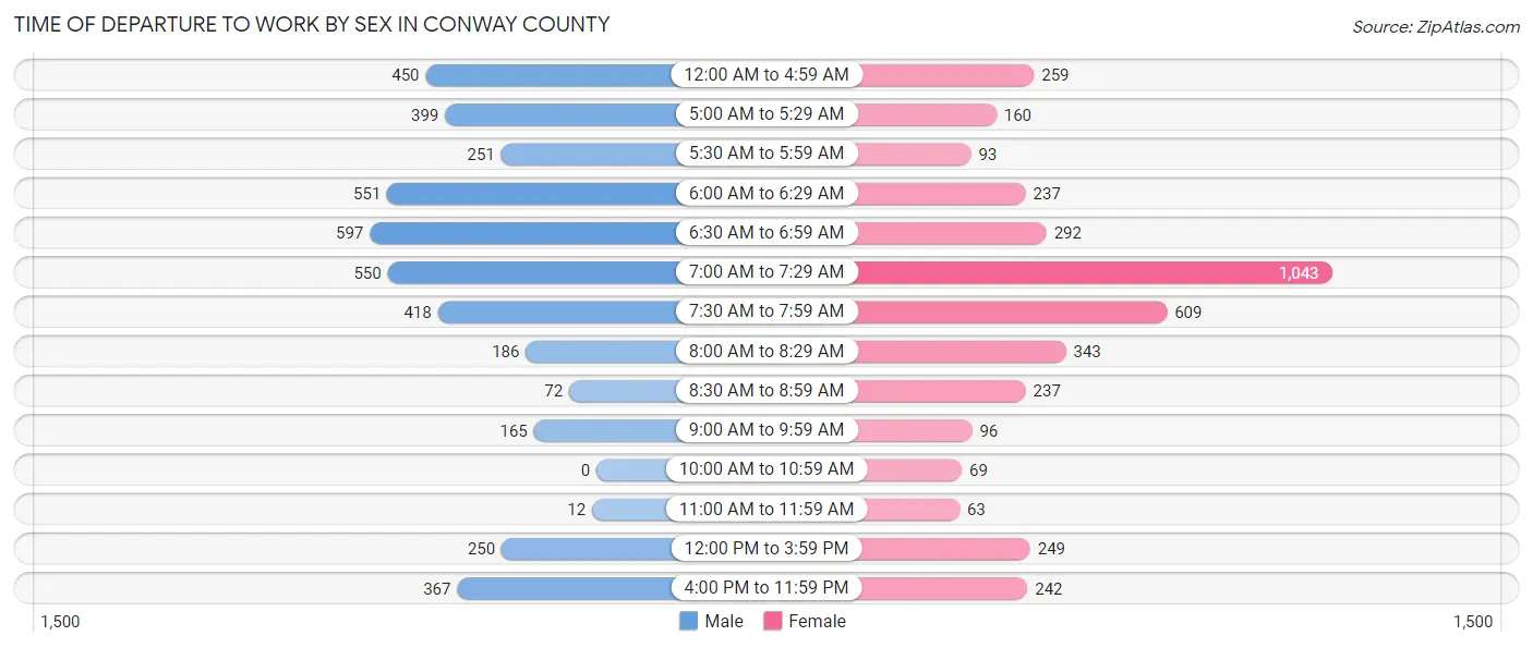 Time of Departure to Work by Sex in Conway County