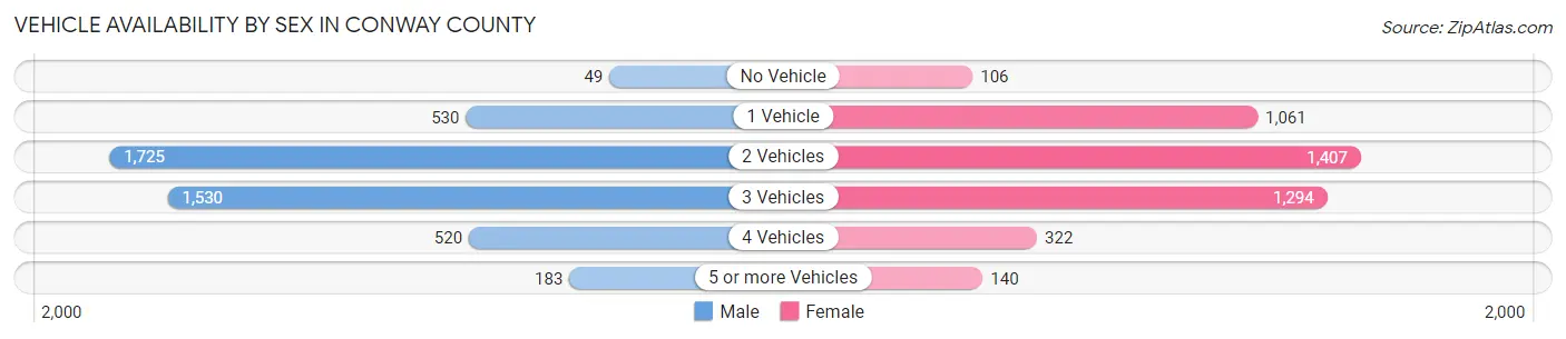 Vehicle Availability by Sex in Conway County