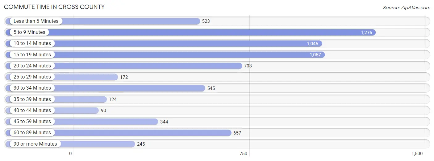 Commute Time in Cross County