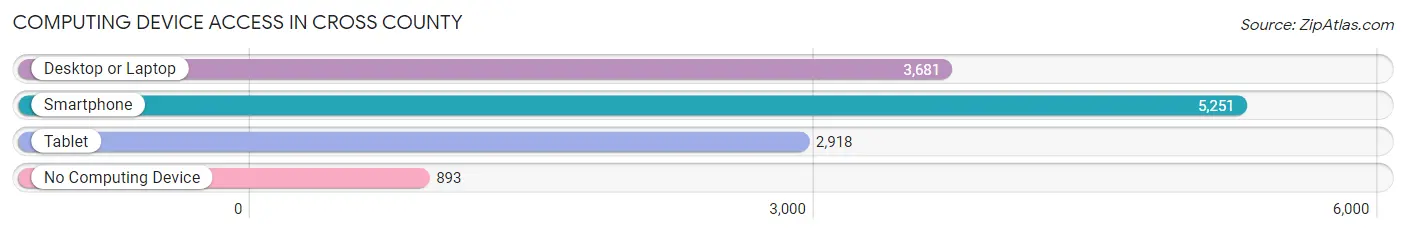 Computing Device Access in Cross County