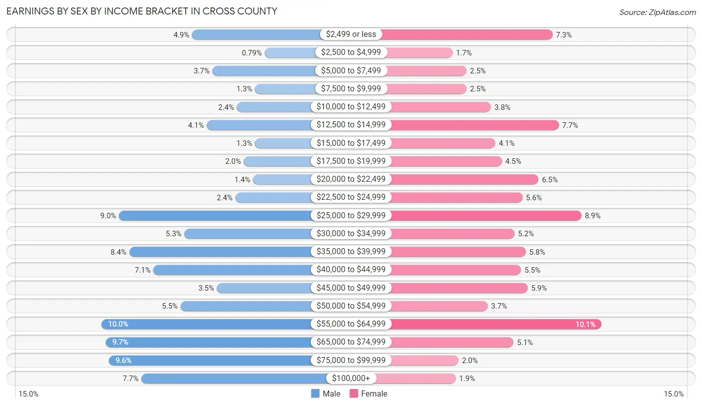Earnings by Sex by Income Bracket in Cross County