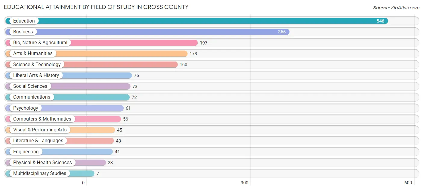 Educational Attainment by Field of Study in Cross County