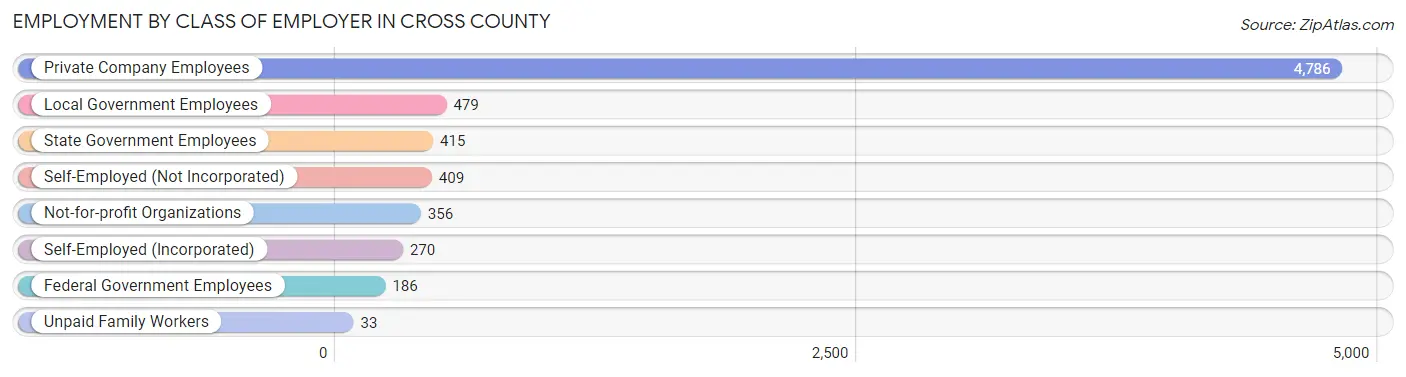 Employment by Class of Employer in Cross County