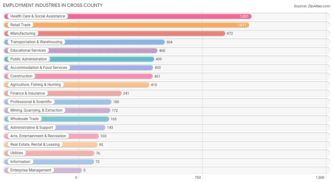 Employment Industries in Cross County
