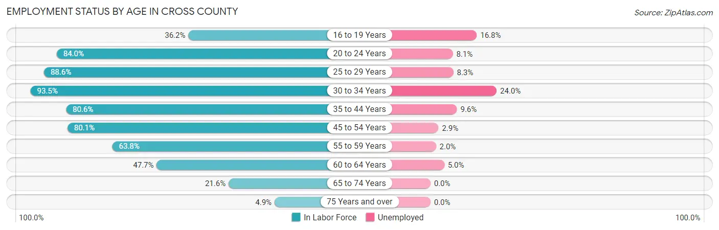 Employment Status by Age in Cross County