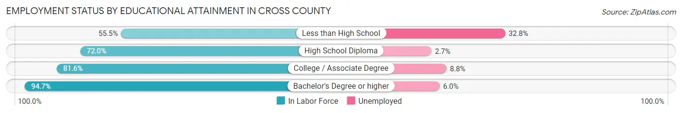 Employment Status by Educational Attainment in Cross County