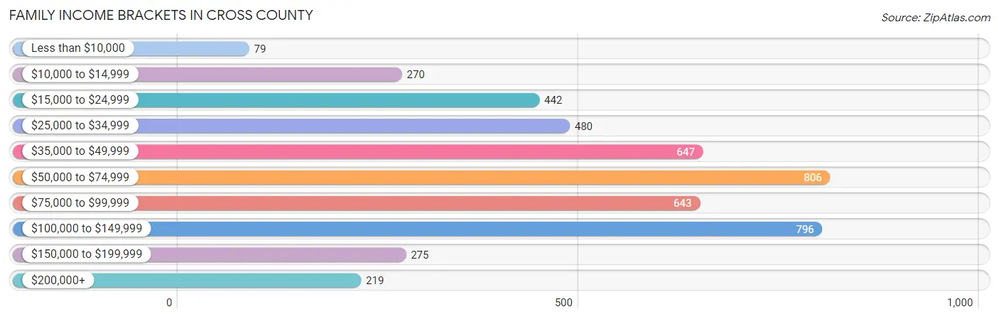 Family Income Brackets in Cross County