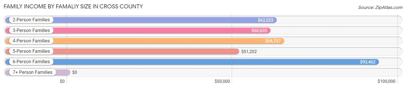 Family Income by Famaliy Size in Cross County
