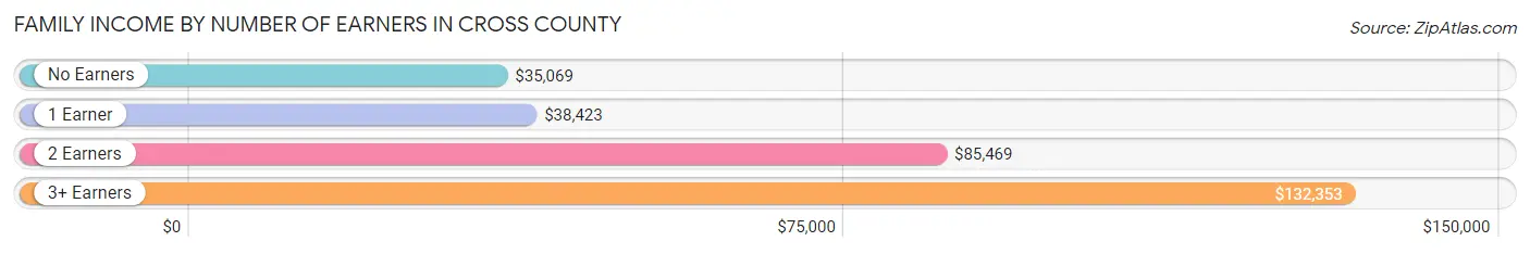 Family Income by Number of Earners in Cross County