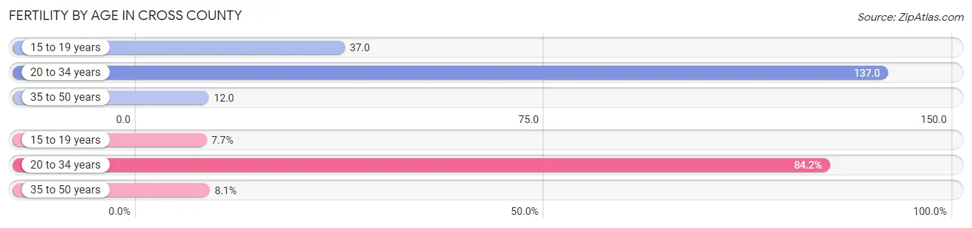 Female Fertility by Age in Cross County