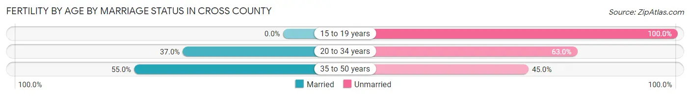 Female Fertility by Age by Marriage Status in Cross County