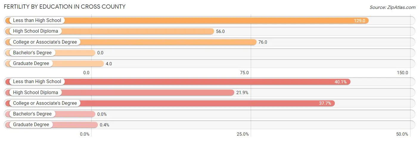 Female Fertility by Education Attainment in Cross County